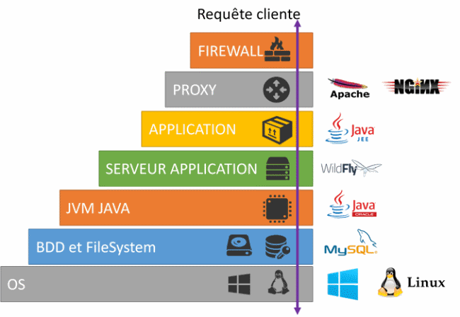 architecture-application-jee-firewall-proxy-java-bdd-serveur-application