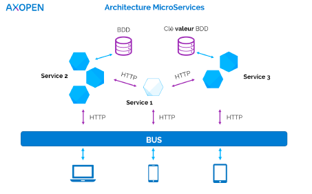 architecture-micro-services