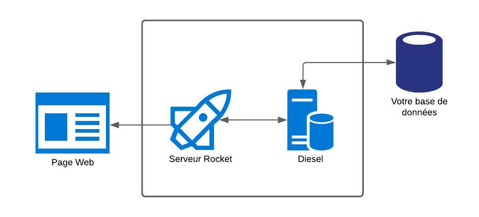 serveur web rust rocket diesel tuto