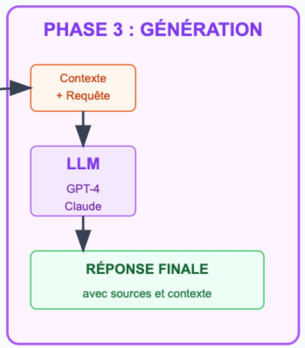 fonctionnement-rag-phase-generation.png