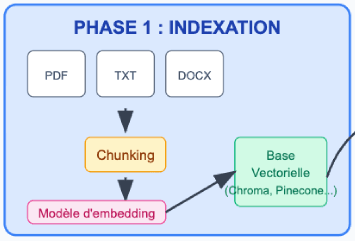 fonctionnement rag phase indexation