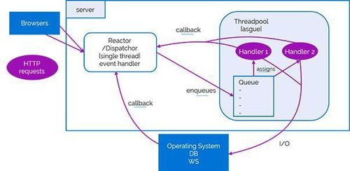 NodeJS vs Java EE pour une application web
