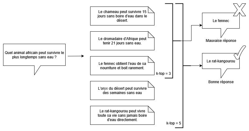 optimiser RAG - nombre chunks